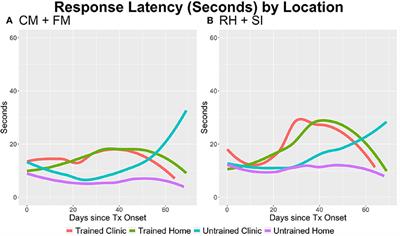 The Application of Lexical Retrieval Training in Tablet-Based Speech-Language Intervention